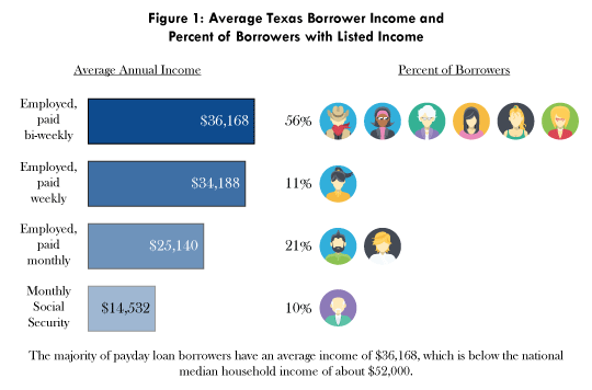 payday-average-borrower-income-11-01-16