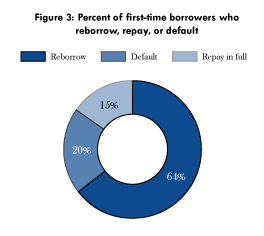 payday-percent-of-borrowers-who-reborrow-11-01-16