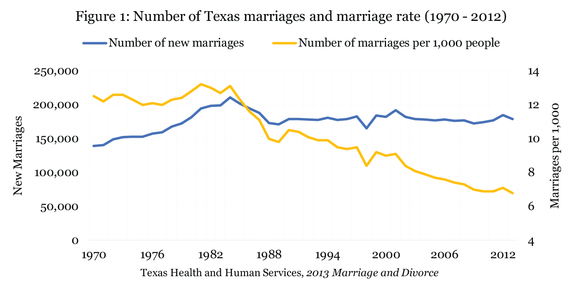 Number of marriages by the average age of the bride and groom ...