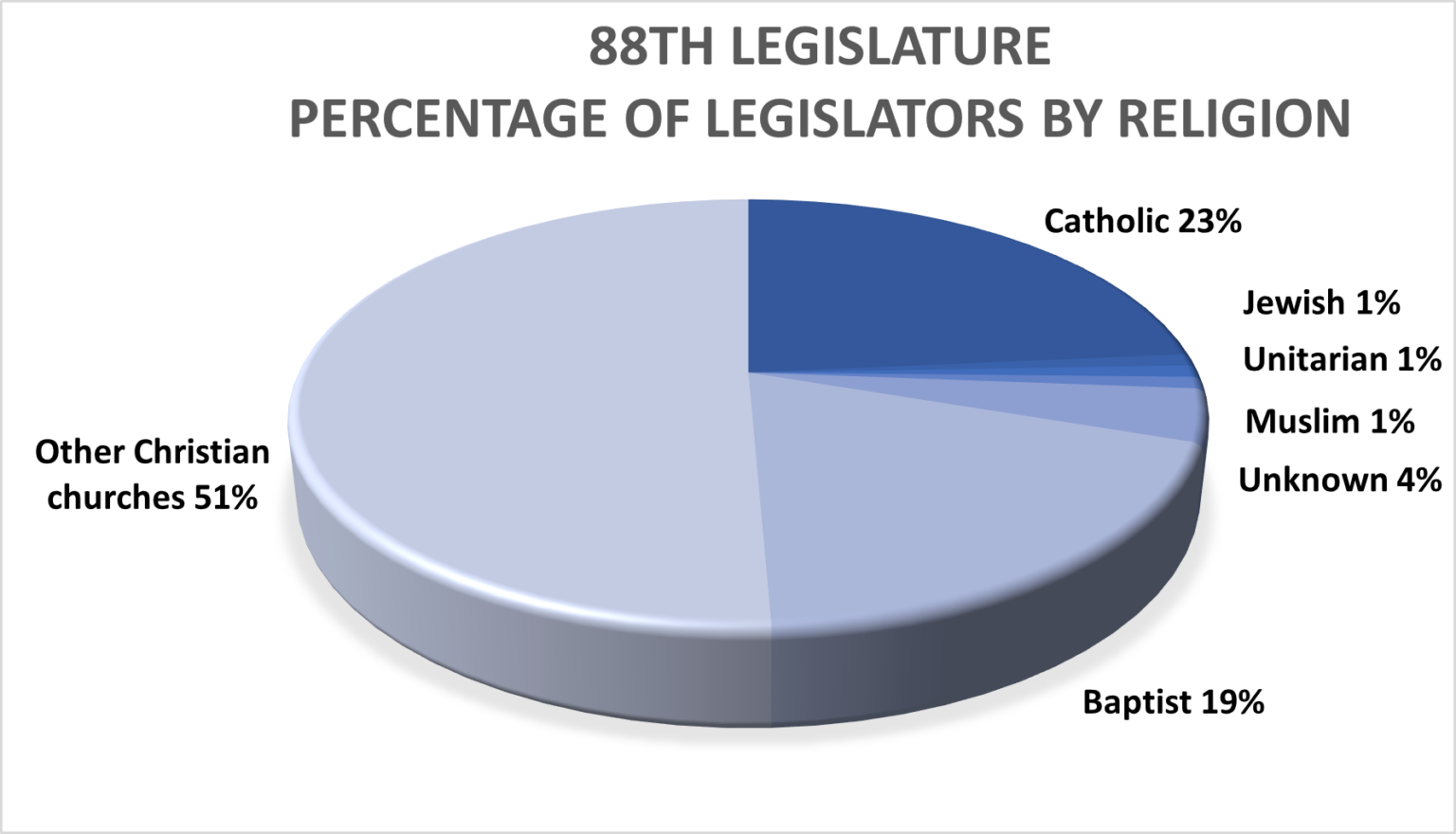 Graph_88TXLege_Religion