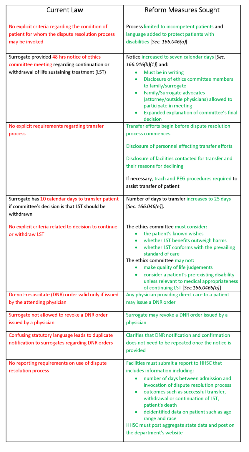 SUPPORT HB 3162 Texas Advance Directives Act Reform Texas Catholic