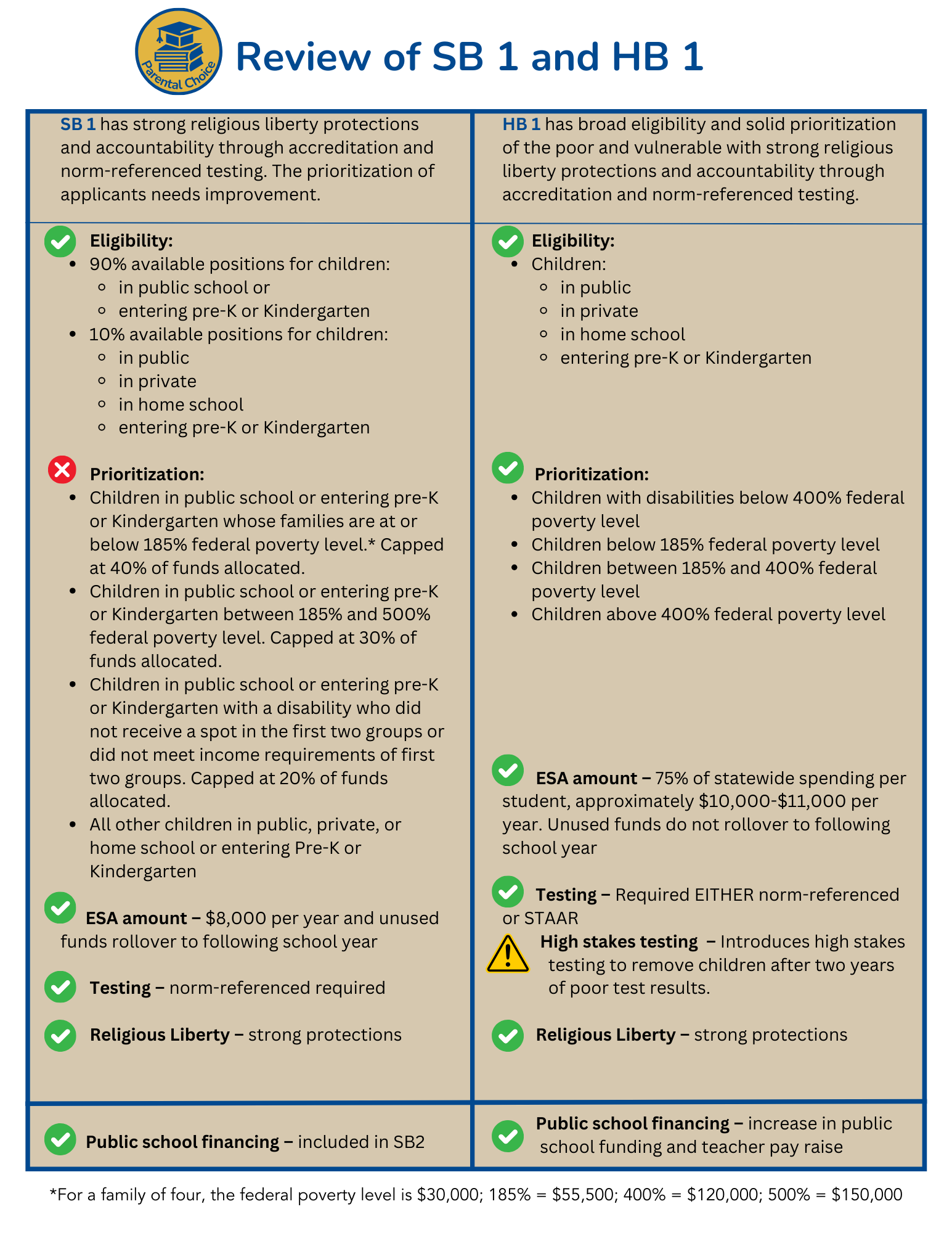 Review SB 1 and HB 1