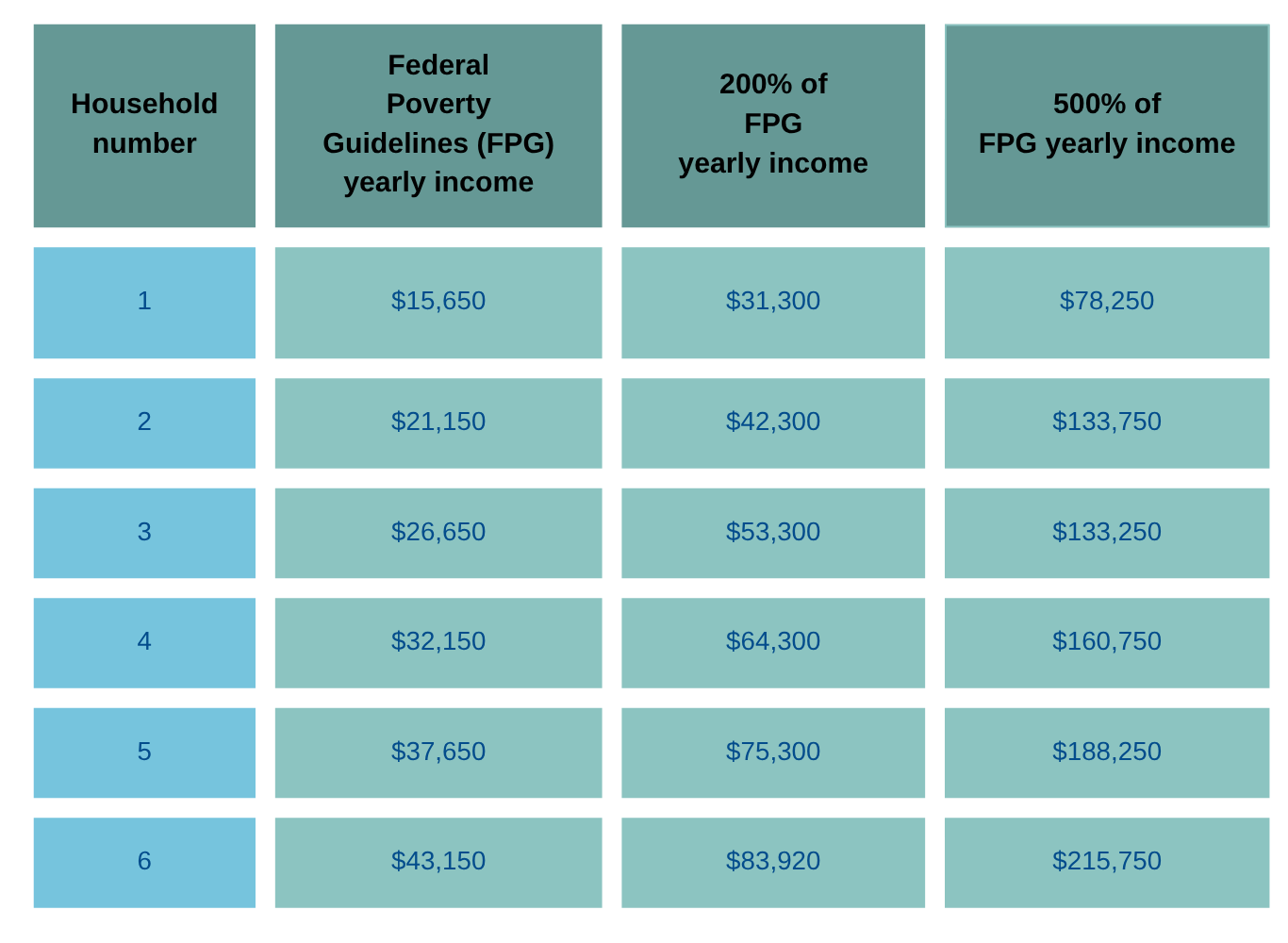 ESA FPG chart This chart is based on Federal Poverty Guidelines for 2025.